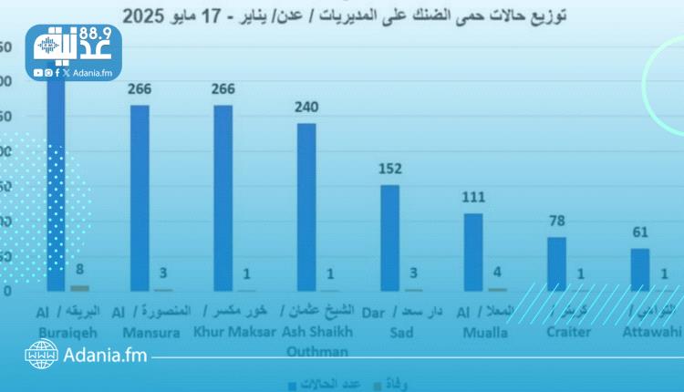 نجاح تجربة مكتب صحة التواهي في مكافحة البعوض و إشراك المجتمع يحقق نتائج ملموسة في محاربة الأمراض