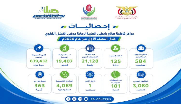 584 مستفيدا من خدمات مراكز فاطمة بابطين الطبية خلال النصف الأول من عام 2026م